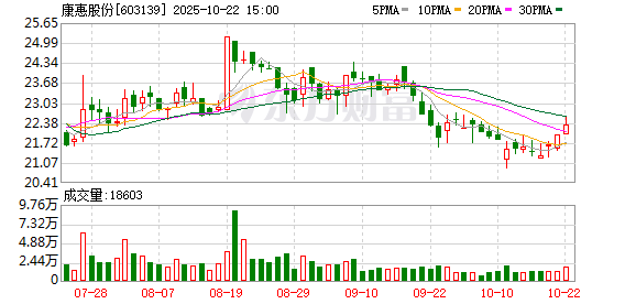 优配货主 康惠制药：股票交易异常波动