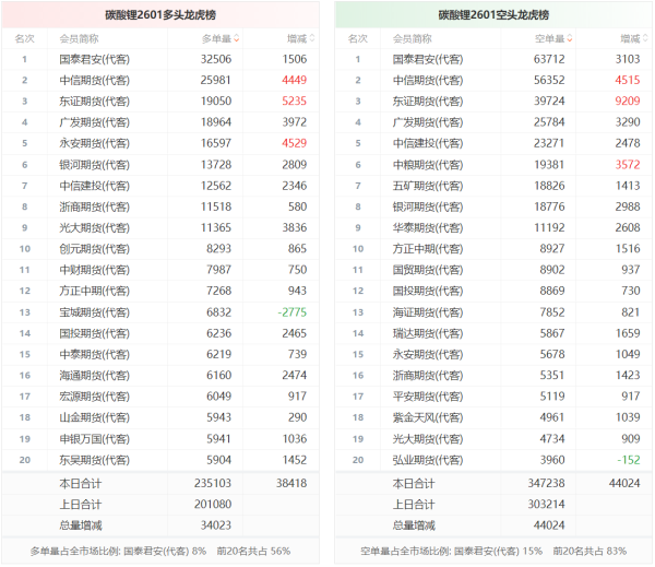 优配良品 碳酸锂龙虎榜 | 主力合约增仓上行 多空双方均呈进场态势